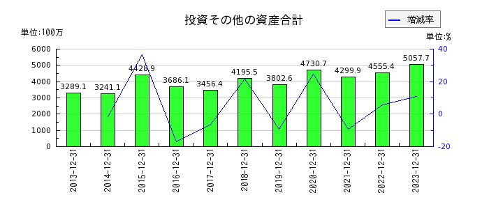 東京都競馬の投資その他の資産合計の推移