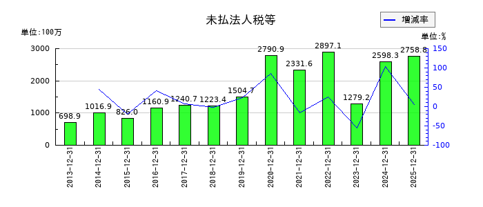 東京都競馬の未払法人税等の推移