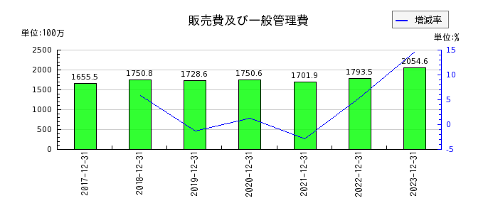 東京都競馬の販売費及び一般管理費の推移