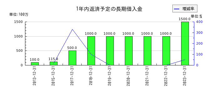 東京都競馬の1年内返済予定の長期借入金の推移