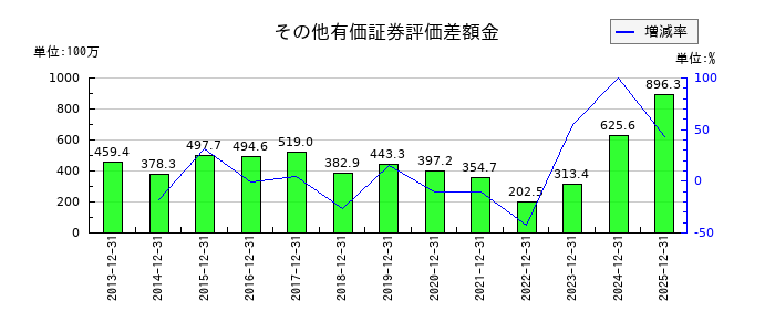 東京都競馬のその他有価証券評価差額金の推移