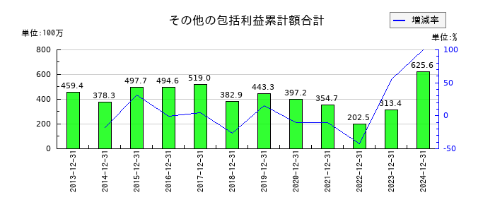 東京都競馬のその他の包括利益累計額合計の推移