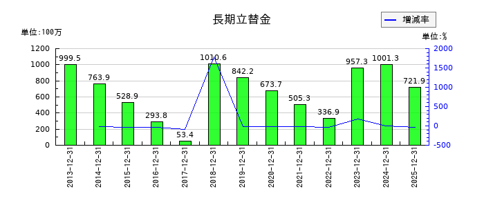 東京都競馬の長期立替金の推移