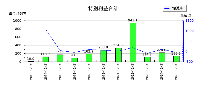 東京都競馬の特別利益合計の推移