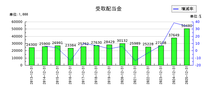 東京都競馬の受取配当金の推移