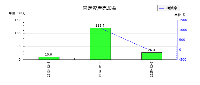 東京都競馬の固定資産売却益の推移