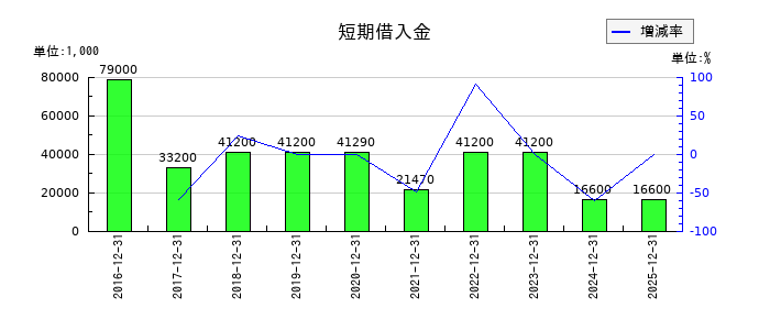 東京都競馬の短期借入金の推移