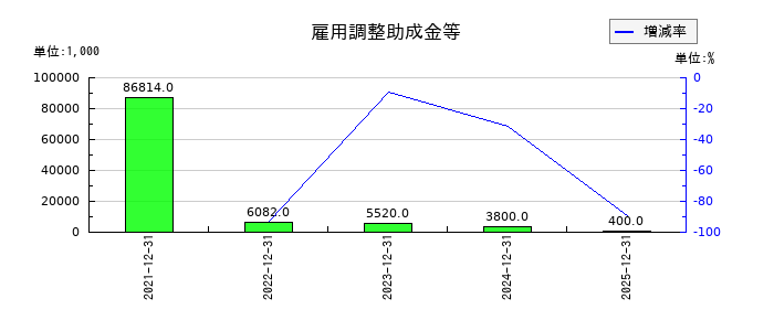 東京都競馬の雇用調整助成金等の推移