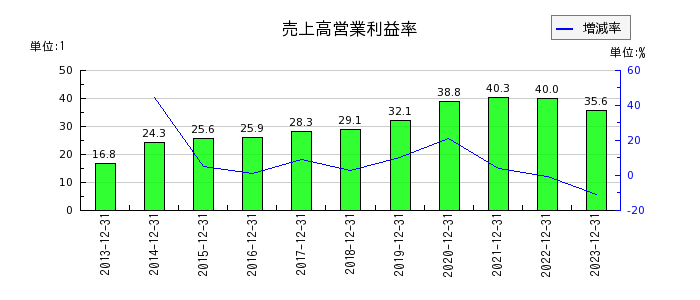 東京都競馬の売上高営業利益率の推移