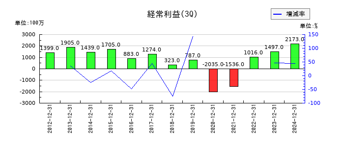 常磐興産の第3四半期の経常利益推移