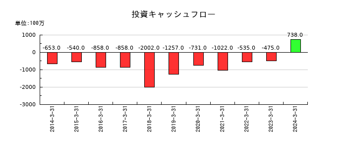 常磐興産の投資キャッシュフロー推移