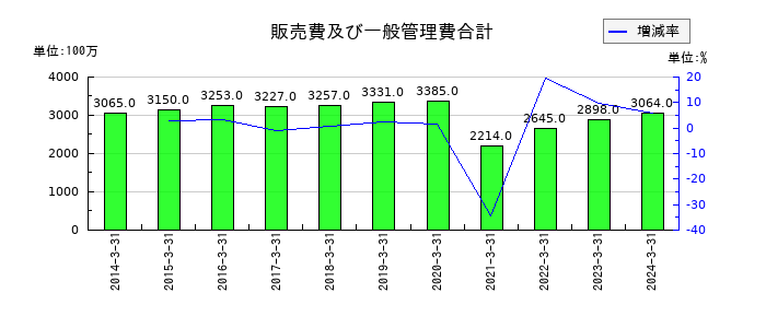 常磐興産の販売費及び一般管理費合計の推移