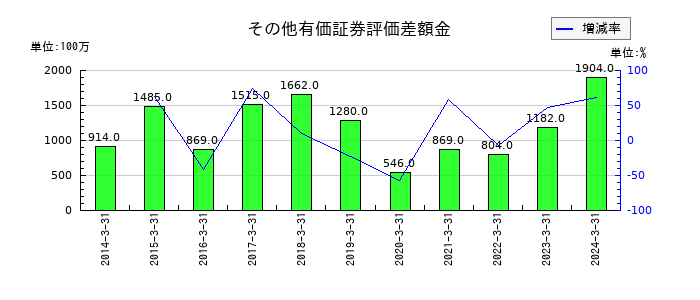 常磐興産のその他有価証券評価差額金の推移