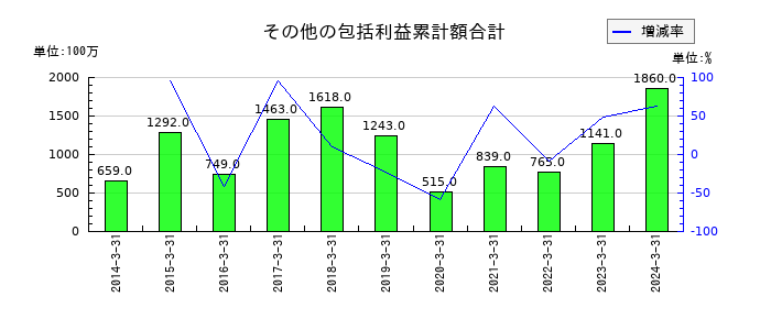 常磐興産のその他の包括利益累計額合計の推移