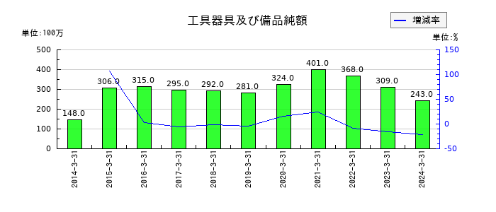 常磐興産の工具器具及び備品純額の推移