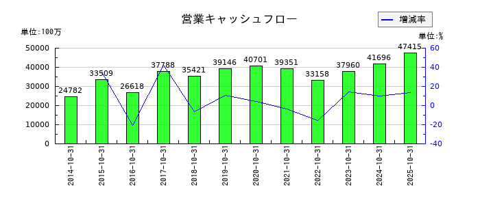 カナモトの営業キャッシュフロー推移