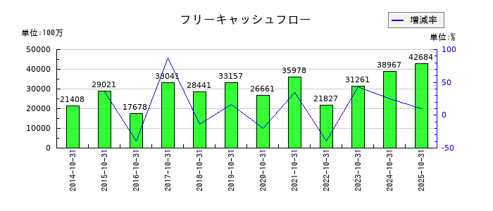 カナモトのフリーキャッシュフロー推移