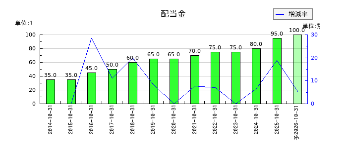 カナモトの年間配当金推移