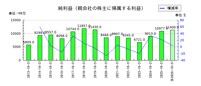 カナモトの通期の純利益推移