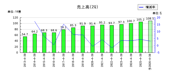 カナモトの第2四半期の売上高推移