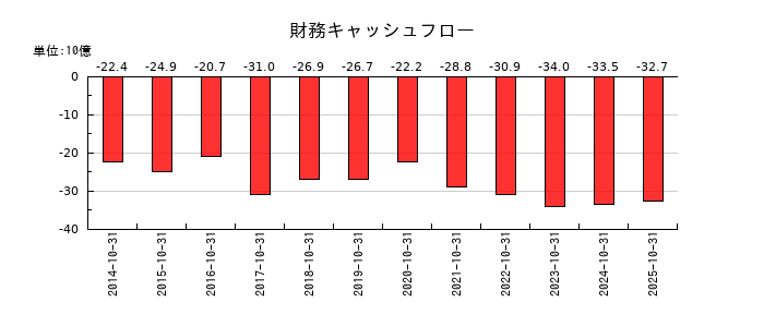 カナモトの財務キャッシュフロー推移