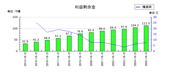 カナモトの利益剰余金の推移