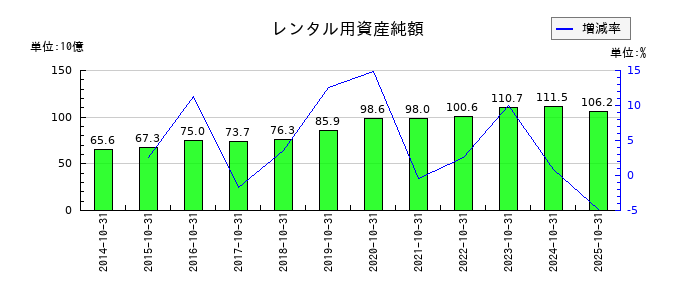 カナモトのレンタル用資産純額の推移