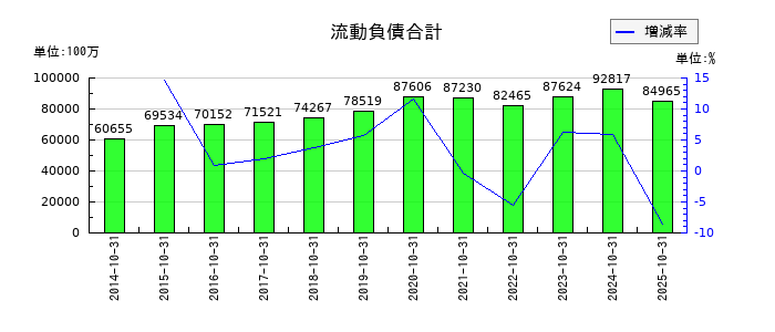 カナモトの流動負債合計の推移