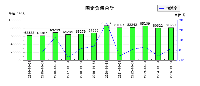 カナモトの固定負債合計の推移