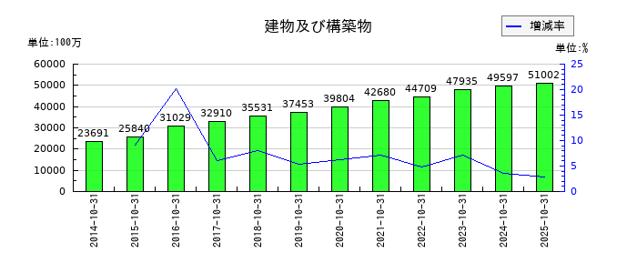 カナモトの建物及び構築物の推移
