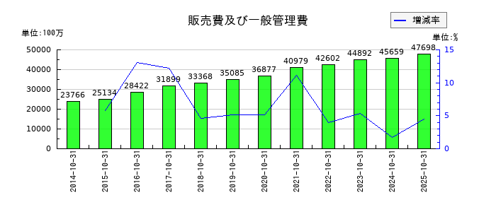 カナモトの販売費及び一般管理費の推移