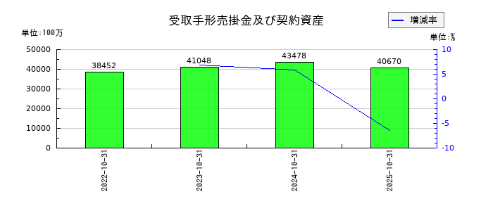カナモトの長期未払金の推移