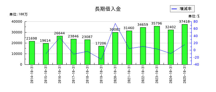 カナモトの長期借入金の推移