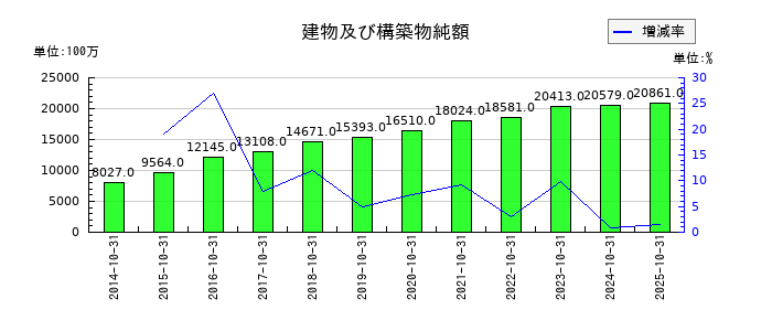カナモトの建物及び構築物純額の推移