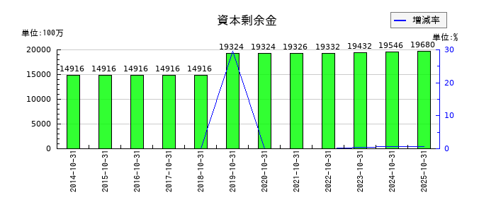 カナモトの資本剰余金の推移