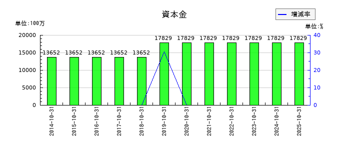 カナモトの電子記録債務の推移