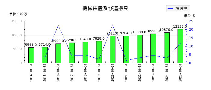 カナモトの建設機材の推移