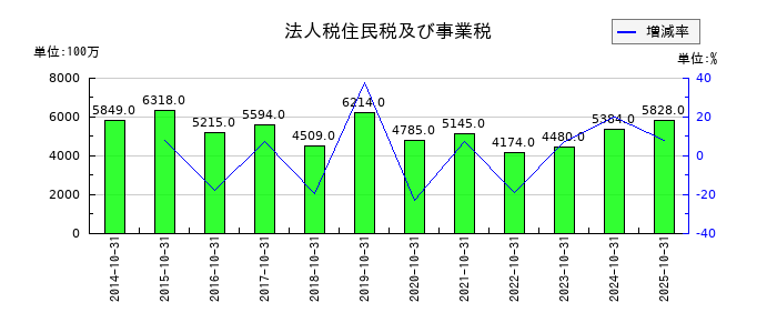 カナモトのその他の包括利益累計額合計の推移
