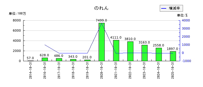 カナモトののれんの推移