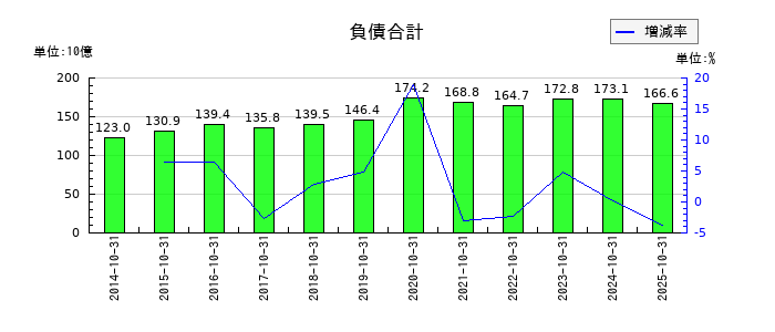 カナモトの負債合計の推移