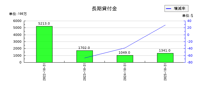 カナモトの長期貸付金の推移