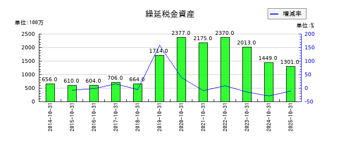 カナモトの繰延税金資産の推移