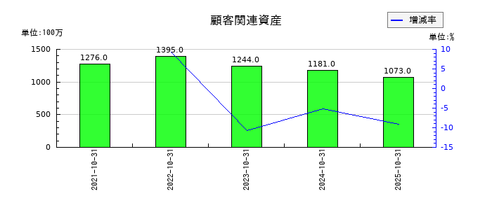 カナモトの営業外収益合計の推移