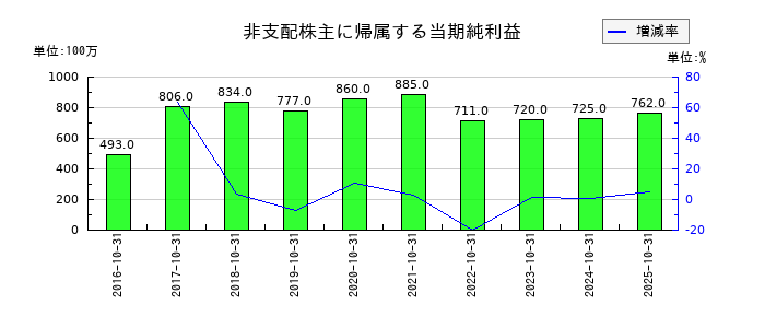 カナモトの非支配株主に帰属する当期純利益の推移