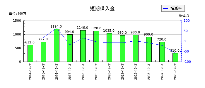 カナモトの特別損失合計の推移