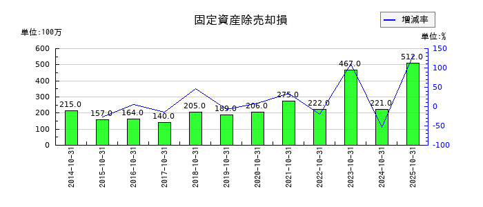 カナモトの固定資産除売却損の推移