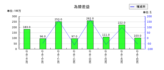 カナモトの短期借入金の推移