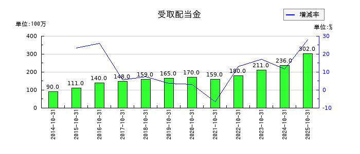 カナモトの受取配当金の推移