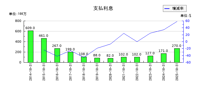 カナモトの支払利息の推移