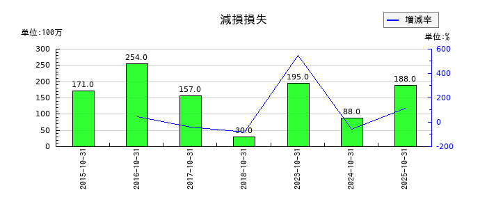 カナモトの減損損失の推移